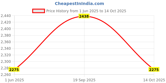 amazon.in l'monte Imported Men's Regular Fit Casual Cotton Cargo Joggers - Versatile Track Pants with Multiple Pockets l'monte Price History Graph from 1 Jun 2025 to 14 Oct 2025
