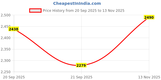 amazon.in l'monte Imported Men's Slim Fit Casual Cotton Cargo Joggers Track Pants with Expandable Elastic Waist l'monte Price History Graph from 20 Sep 2025 to 13 Nov 2025