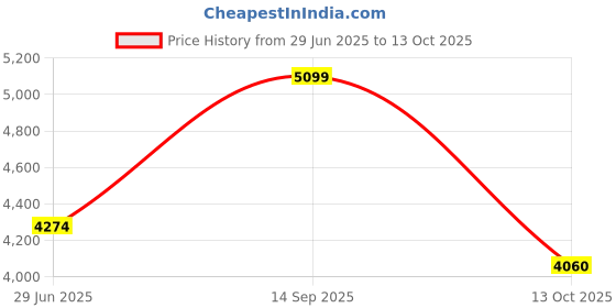 amazon.in L'MONTE Men's Imported Cotton Cargo Winter Jacket – Fleece Lining, Windproof Design, and Stylish Casual Outerwear Price History Graph from 29 Jun 2025 to 13 Oct 2025