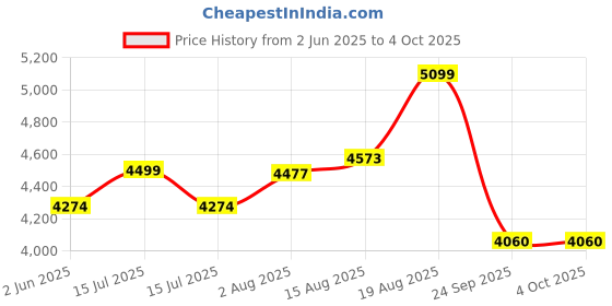 amazon.in l'monte Men's Imported Cotton Cargo Winter Jacket – Fleece Lining, Windproof Design, and Stylish Casual Outerwear l'monte Price History Graph from 2 Jun 2025 to 4 Oct 2025