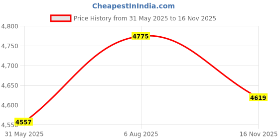 amazon.in l'monte Men's Imported Cotton Cargo Winter Jacket – Fleece Lining, Windproof Design, and Stylish Casual Outerwear l'monte Price History Graph from 31 May 2025 to 16 Nov 2025