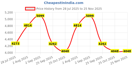 amazon.in L'MONTE Men's Imported Cotton Cargo Winter Jacket – Fleece Lining, Windproof Design, and Stylish Casual Outerwear Price History Graph from 28 Jul 2025 to 25 Nov 2025