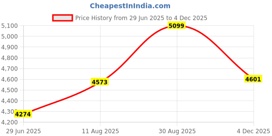 amazon.in l'monte Men's Imported Cotton Cargo Winter Jacket – Fleece Lining, Windproof Design, and Stylish Casual Outerwear l'monte Price History Graph from 29 Jun 2025 to 4 Dec 2025