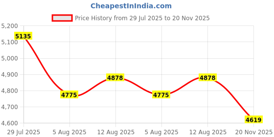 amazon.in l'monte Men's Imported Cotton Cargo Winter Jacket – Fleece Lining, Windproof Design, and Stylish Casual Outerwear l'monte Price History Graph from 29 Jul 2025 to 20 Nov 2025