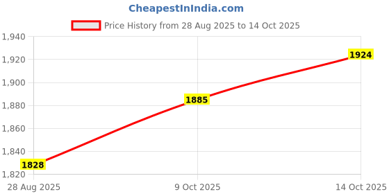 amazon.in l'monte Men's Imported Cotton Casual Relaxed Fit Outwear Cargo Shorts with Expandable Elastic Waist and Multi Pockets l'monte Price History Graph from 28 Aug 2025 to 9 Oct 2025