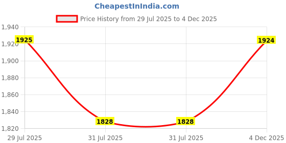 amazon.in l'monte Men's Imported Cotton Casual Relaxed Fit Outwear Cargo Shorts with Expandable Elastic Waist and Multi Pockets l'monte Price History Graph from 29 Jul 2025 to 4 Dec 2025