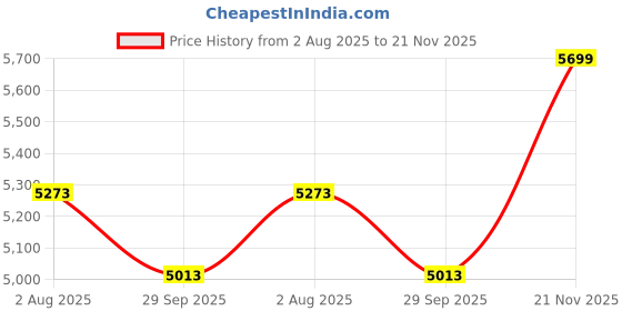 amazon.in L'MONTE Men's Winter Cotton Cargo Jacket – Fleece Lining, Detachable Hood, Stand Collar and Ribbed Cuffs – Warm and Stylish Parka for Harsh Cold Weather Price History Graph from 2 Aug 2025 to 21 Nov 2025
