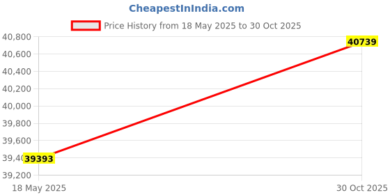 amazon.in LMQHZDK refrigerator solenoid valve assembly is suitable for 241675704 241675701 AP3965560 PS1526333 5304404333 7241675701 Price History Graph from 18 May 2025 to 30 Oct 2025