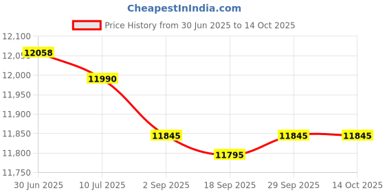amazon.in lmqlzhyc Women's Non Slip Food Service Shoes, Work Shoes for Chefs, Nurses, Waiters, Healthcare, Walking lmqlzhyc Price History Graph from 30 Jun 2025 to 13 Oct 2025