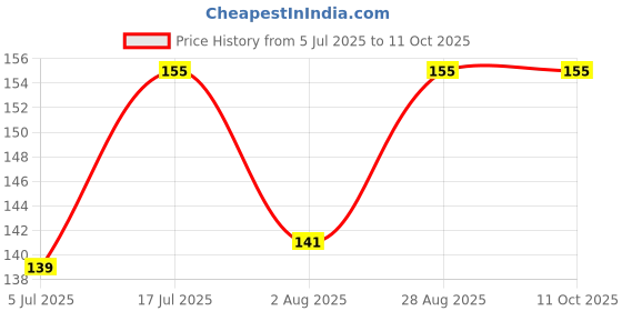 amazon.in LMR3 Papad Jali Roast, Paneer Grill, Roti Maker, Barbeque Jali Roaster Chapati Toast Grill Wooden Handle Vegetable tandoor net, Baigan Bharta (Square) lmr3 Price History Graph from 5 Jul 2025 to 11 Oct 2025