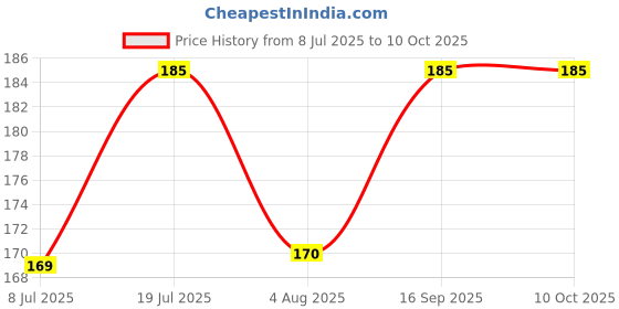 amazon.in LMR3 Papad Jali Roast, Paneer Grill, Roti Maker, Barbeque Jali Roaster Chapati Toast Grill Wooden Handle Vegetable tandoor net, Baigan Bharta With Momos Tong & Roti Chimta Pack of 3 lmr3 Price History Graph from 8 Jul 2025 to 10 Oct 2025