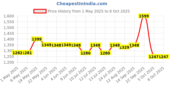 amazon.in lmznxcz 3 Way Mirror for Self Hair Cutting System,360 Haircuts Mirror Men for Barber to Use Tools ,to See The Back of Head ,with Portable Height Adjustable Telescoping Hooks Tri Fold Mirror lmznxcz Price History Graph from 1 May 2025 to 5 Oct 2025