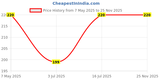 amazon.in LN KART Universal Travel Adapter - International Multipurpose All-in-One Solution for US, AUS, UK, EU, NZ, Europe, North/South America & 150+ Countries (Round Travel Adapter) ln kart Price History Graph from 7 May 2025 to 25 Nov 2025