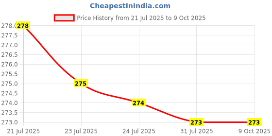 amazon.in LN MART Band Strap RMA183 Soft Silicone Band Strap - Device Not Included - Pack Of 1 Price History Graph from 21 Jul 2025 to 8 Oct 2025