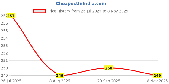 amazon.in LN MART Watch Bands Compatible with Xiaomi Mi Watch Lite/Redmi Watch 2 Lite/Redmi GPS Watch - Straps Replacement Silicone Band Price History Graph from 26 Jul 2025 to 8 Nov 2025