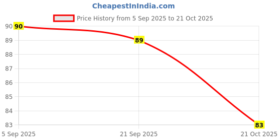 amazon.in LN Pro Liquid Lipstick Dark Chili №106 (Matte) Price History Graph from 5 Sep 2025 to 21 Oct 2025