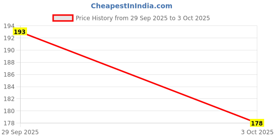 amazon.in LN PRO Multi-Finish Eyeshadow Palette with 10 Harmoniously Matching Shades with Matte, Satin & Shimmer Finishes, Long Lasting & Easy to Apply, 10g (Pack of 1) № 401 Price History Graph from 29 Sep 2025 to 3 Oct 2025