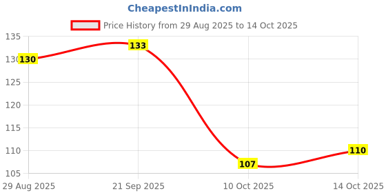 amazon.in L.N Pro Сrystal Shine Liquid Eyeshadow for Women, Pigmented Coverage, Long-Lasting Formula with Multidimensional Metal Pearls for Day & Night Makeup, Brown, 2.3 ML (Pack of 1) № 103 Price History Graph from 29 Aug 2025 to 14 Oct 2025