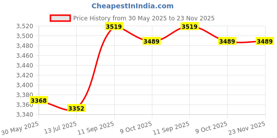 amazon.in ubersweet LNA Amplifier, Low Noise Amplifier PCB TQP3M9009 50-4000MHz 5VDC for RF ubersweet Price History Graph from 30 May 2025 to 22 Nov 2025