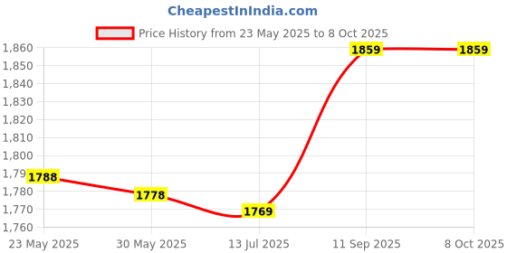 amazon.in LNA Amplifier, Low Noise Amplifier Practical for Home for Office for Factory for Electronic Component Price History Graph from 23 May 2025 to 6 Oct 2025