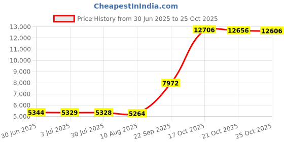 amazon.in LNQ LUNIQI 2L Household Rice Cooker Inner Pot Replacement,Rice Cooker Liner Non-stick Rice Cooking Container Electric Cooker Accessories for Home Kitchen Shop Price History Graph from 30 Jun 2025 to 25 Oct 2025