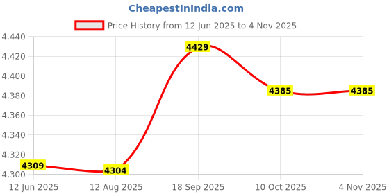 amazon.in lnrueg Black Fitness Training Yoga Running Skirt Simple Fashion Breathable Women Tennis Skort Ruffle Simple Quick Dry Soft Moisture Wicking Fashion Golf Skort lnrueg Price History Graph from 12 Jun 2025 to 3 Nov 2025