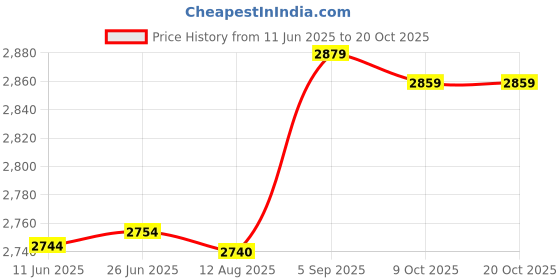 amazon.in Lnrueg Cancelling Musician Noise Reduction Dark Green Ear Plugs Silicone Soundproof 4 Pairs Reusable Noise Reduction Hearing Protection Washable Sleep Earplugs with Case lnrueg Price History Graph from 11 Jun 2025 to 17 Oct 2025