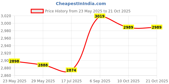 amazon.in Lnrueg Cotton Spandex Long Breast Lift Tape Waterproof 2 Rolls Soft Adhesive Chest Tape Breast Push up Tape lnrueg Price History Graph from 23 May 2025 to 20 Oct 2025