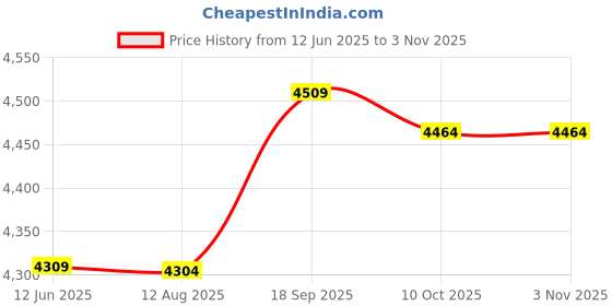 amazon.in lnrueg Fitness Training Yoga Running Dark Blue Women Tennis Skort Ruffle Quick Dry Fashion Soft Simple Athletic Skort Sports Skort lnrueg Price History Graph from 12 Jun 2025 to 2 Nov 2025