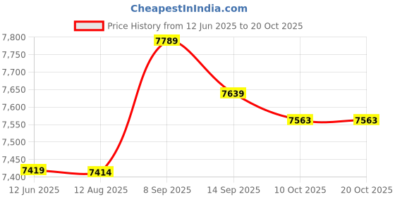 amazon.in lnrueg Golf Gym Exercise Jogging Moisture Wicking Causal Running Sports Skort High Waisted Simple Causal Moisture-Wicking Ruffle Fashion Tennis Skort with Inner Pocket lnrueg Price History Graph from 12 Jun 2025 to 20 Oct 2025