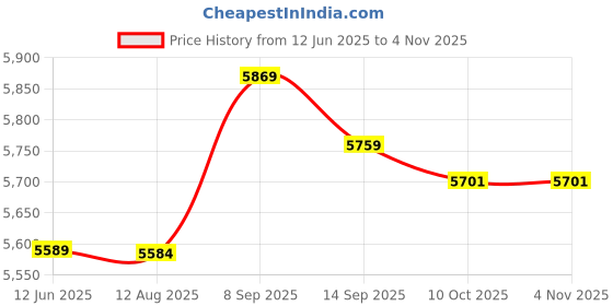 amazon.in lnrueg Golf Gym Jogging Sports Fitness Training Yoga Athletic Tennis Skort Soft Lightweight Simple Fashion Breathable Ruffle Golf Skort Workout Skort for Women lnrueg Price History Graph from 12 Jun 2025 to 3 Nov 2025