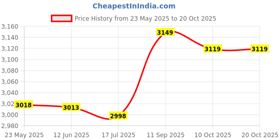amazon.in Lnrueg Nonskid Nonslip Invisible Breast Lift Tape Lightweight 2 Rolls Easy to Use Body Tape Breast Push up Tape lnrueg Price History Graph from 23 May 2025 to 20 Oct 2025