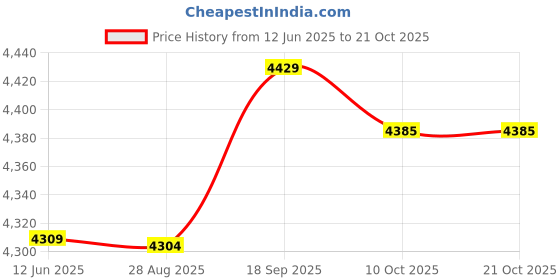 amazon.in lnrueg Pink Skirt Simple Fashion Breathable Women Tennis Skort Ruffle Simple Quick Dry Soft Moisture Wicking Fashion Golf Skort lnrueg Price History Graph from 12 Jun 2025 to 20 Oct 2025