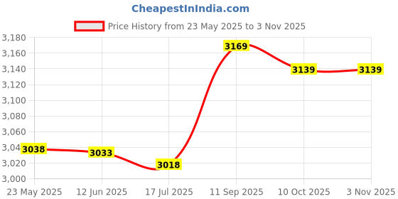 amazon.in Lnrueg Waterproof Woman Girls Summer Women Breast Lift Tape Adhesive 2 Rolls Cotton Chest Tape Breast Push up Tape lnrueg Price History Graph from 23 May 2025 to 2 Nov 2025