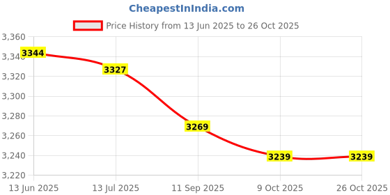 amazon.in lnrueg Workout Gloves Half Finger Protective Bike Gloves Cycling Gloves Weight Lifting Gloves with Wrist Warp lnrueg Price History Graph from 13 Jun 2025 to 25 Oct 2025