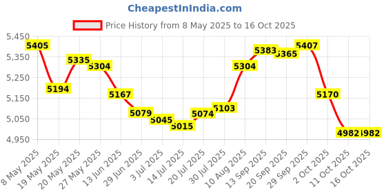 amazon.in LO-CHLOR Aqua Blanket - The Liquid Solar Blanket for Pools and Energy Saving Liquid Pool Cover, Non-Toxic and Safe Pool Evaporation Prevention, Greatly Reduces Heat and Chemical Loss AB009-12 (16 Oz) Price History Graph from 8 May 2025 to 16 Oct 2025