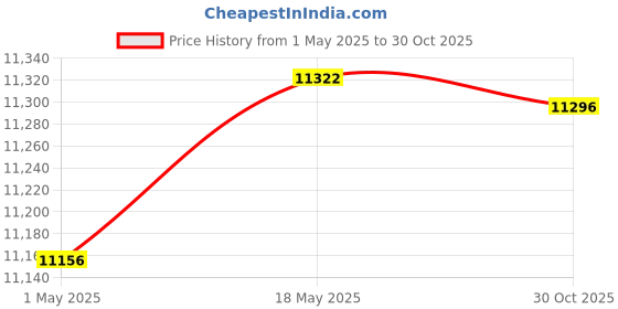 amazon.in LO-CHLOR Leak Sealer (1 qt) - Pool & Spa - Liquid - Prevents Leaks Price History Graph from 1 May 2025 to 30 Oct 2025