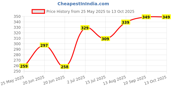 amazon.in Lo! Foods - Dark Keto Chocolates - 80g | No Added Sugar | Only 0.8g Of Net Carbs Per Serving | Guilt Free Chocolate for Indulgence | Valentine's Chocolate Gift of Dark Chocolates Pack of 2 lo! foods Price History Graph from 25 May 2025 to 13 Oct 2025