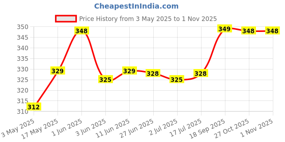 amazon.in Lo! Foods - Keto Coconut Cookies (200g) | Stevia Sweetened Sugar Free Keto Cookies | Authentic Flavor and Taste Keto Biscuits | 2.8g Net Carb Keto Snacks with Zero Sugar | Low Carb Diabetic Snacks Price History Graph from 3 May 2025 to 31 Oct 2025