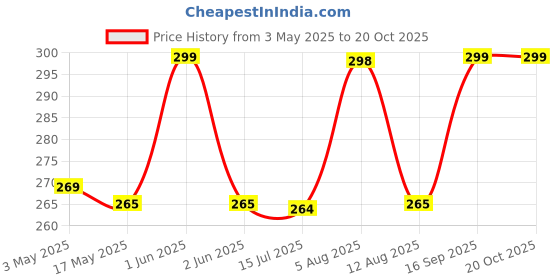 amazon.in lo! low carb delights Lo! Foods - Keto Murukku (200g) | 2.6g Net Carb | Keto Snacks Tested for Keto Diet | Low Carb Snacks | Diet Snacks… lo! low carb delights Price History Graph from 3 May 2025 to 19 Oct 2025