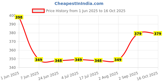 amazon.in Lo! Foods Sugar Free Almond Cookies 200 Gram|25% Almonds & Almond Flour|Zero Sugar No Maida Multigrain Biscuits|High Fiber Digestive Biscuits|Protein Sugar Free Biscuits|Healthy Cookies Price History Graph from 1 Jun 2025 to 16 Oct 2025