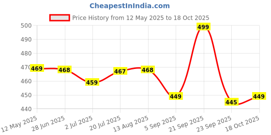amazon.in Lo! Low Carb Delights - High Protein Flour | 8 Gms of Protein Per Roti | Low Carb Atta | Lab Tested Low Carb Flour for Diet Food - 1 Kg Price History Graph from 12 May 2025 to 18 Oct 2025
