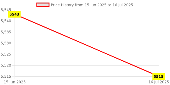 amazon.in Load Cell, Sensitive Steel Material Weighing Sensor Accurate S Type for Automotive Press Assembly for 3C Product Testing(Range 0~50kg) Price History Graph from 15 Jun 2025 to 16 Jul 2025