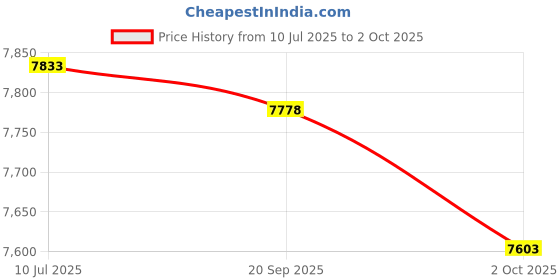 amazon.in Load Cell Weighing Sensor Digital Load Cell Weight Sensor 2kg Portable Electronic Kitchen Scale + HX711 Load Cell Advertising Module Price History Graph from 10 Jul 2025 to 2 Oct 2025