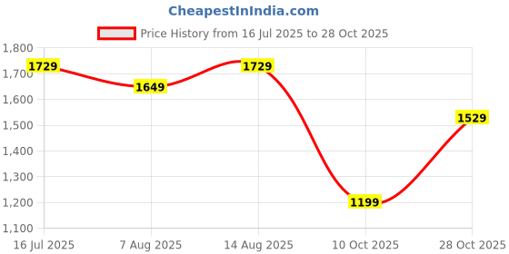 amazon.in blue leather by centrino Loafer for Men | Lightweight & Comfortable | Stylish Leather Moccasin Slip-On with Cushioned Insole | Perfect for Casual Outfits & Everyday Comfort (4040) blue leather by centrino Price History Graph from 16 Jul 2025 to 28 Oct 2025