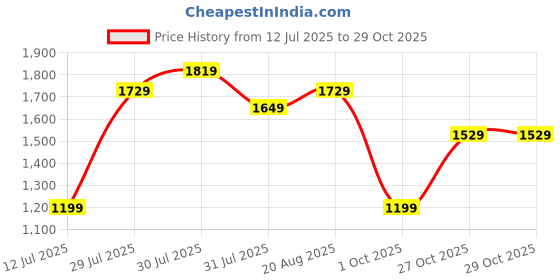 amazon.in blue leather by centrino Loafer for Men | Lightweight & Comfortable | Stylish Leather Moccasin Slip-On with Cushioned Insole | Perfect for Casual Outfits & Everyday Comfort (4040) blue leather by centrino Price History Graph from 12 Jul 2025 to 29 Oct 2025