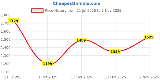 amazon.in blue leather by centrino Loafer for Men | Lightweight & Comfortable | Stylish Leather Moccasin Slip-On with Cushioned Insole | Perfect for Casual Outfits & Everyday Comfort (4040) blue leather by centrino Price History Graph from 21 Jul 2025 to 2 Nov 2025