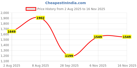 amazon.in blue leather by centrino Loafer for Men | Lightweight & Comfortable | Stylish Leather Moccasin Slip-On with Cushioned Insole | Perfect for Casual Outfits & Everyday Comfort (4040) blue leather by centrino Price History Graph from 2 Aug 2025 to 15 Nov 2025