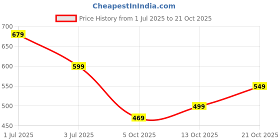 amazon.in centrino Loafer for Men | Premium Slip-On Loafers | Stylish & Comfortable with Soft Cushioned Insole | Versatile, Durable & Fashionable Footwear |Hand-Stitched Design for Trendy (6547) centrino Price History Graph from 1 Jul 2025 to 21 Oct 2025