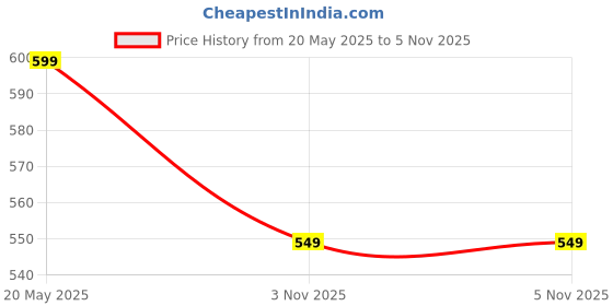 amazon.in centrino Loafer for Men | Premium Slip-On Loafers | Stylish & Comfortable with Soft Cushioned Insole | Versatile, Durable & Fashionable Footwear |Hand-Stitched Design for Trendy (6586) centrino Price History Graph from 20 May 2025 to 4 Nov 2025
